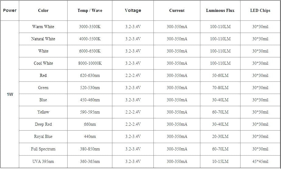 1 or 5pcs 1 WATT High Power LED with heatsink lots of colours 2v 3v